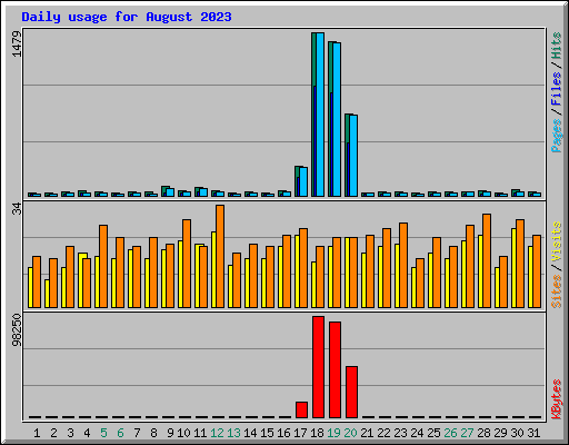 Daily usage for August 2023