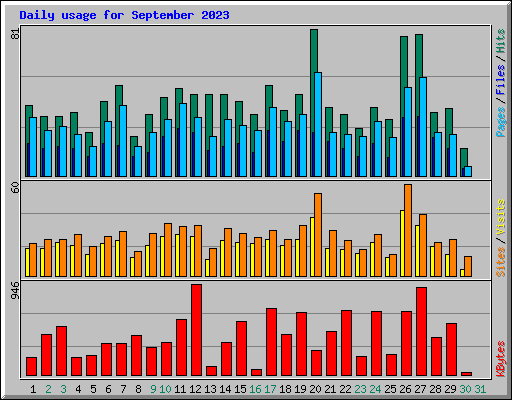 Daily usage for September 2023