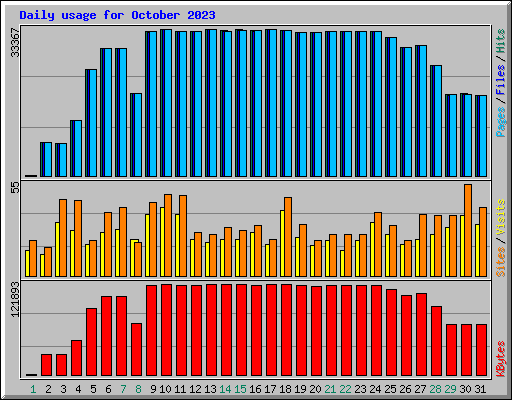 Daily usage for October 2023