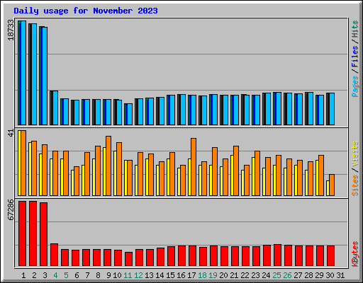 Daily usage for November 2023