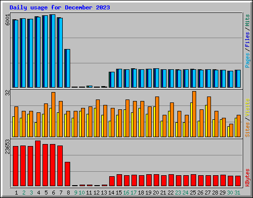Daily usage for December 2023