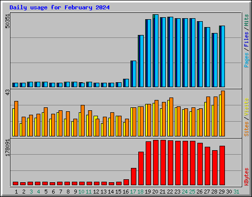 Daily usage for February 2024