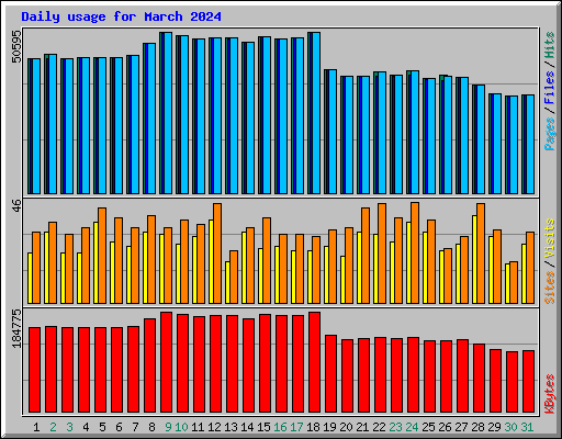 Daily usage for March 2024