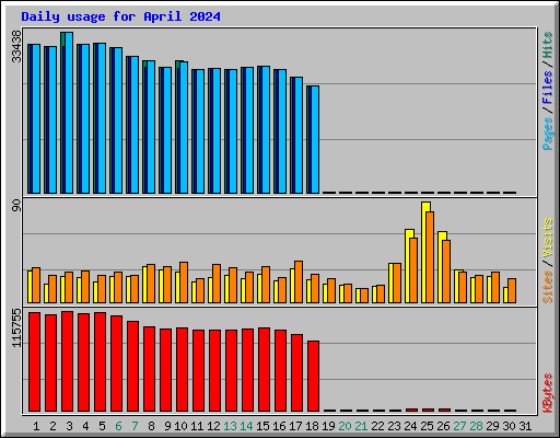 Daily usage for April 2024