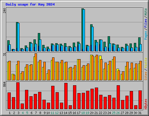 Daily usage for May 2024