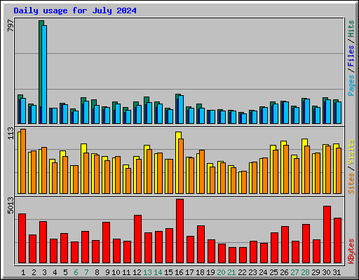 Daily usage for July 2024