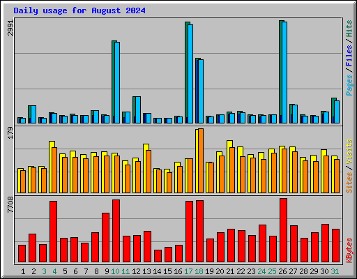 Daily usage for August 2024