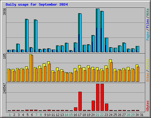 Daily usage for September 2024