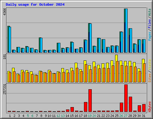 Daily usage for October 2024