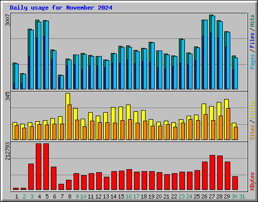 Daily usage for November 2024