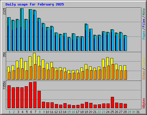 Daily usage for February 2025