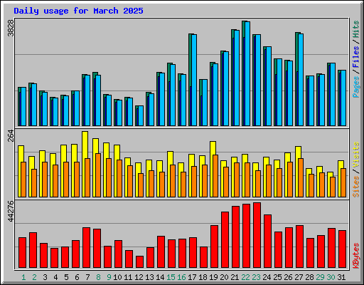 Daily usage for March 2025
