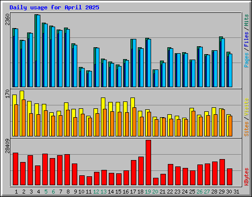 Daily usage for April 2025
