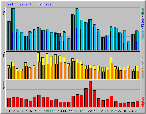 Daily usage for May 2025