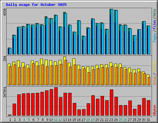 Daily usage for October 2025