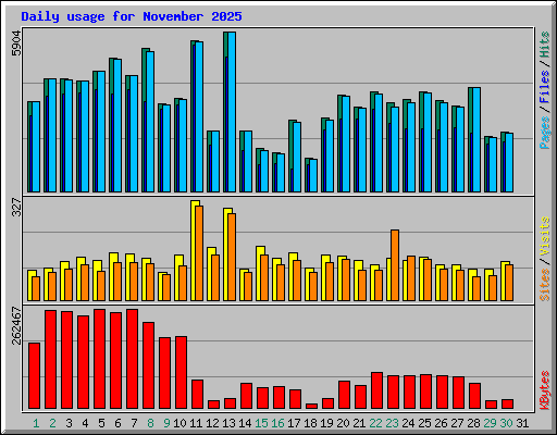 Daily usage for November 2025