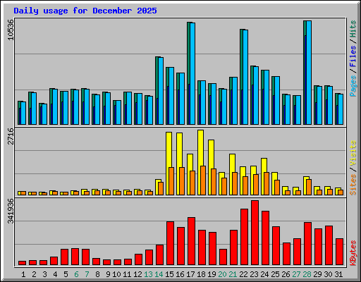 Daily usage for December 2025