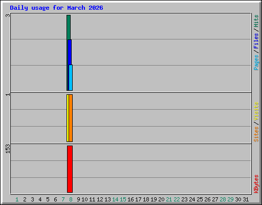 Daily usage for March 2026