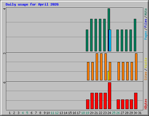 Daily usage for April 2026