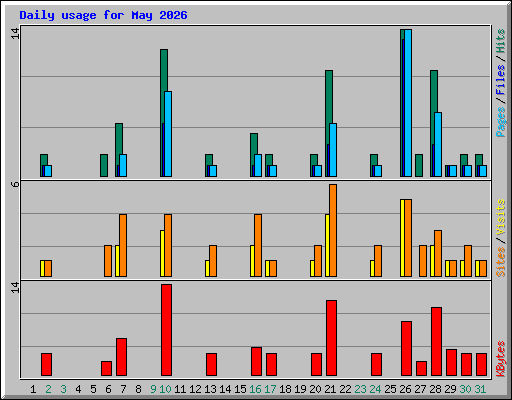 Daily usage for May 2026
