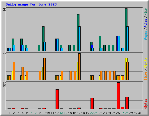 Daily usage for June 2026