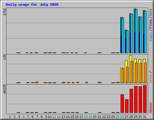 Daily usage for July 2026