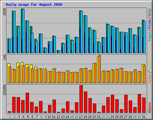 Daily usage for August 2026