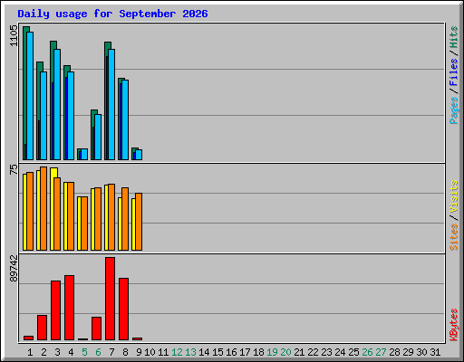 Daily usage for September 2026