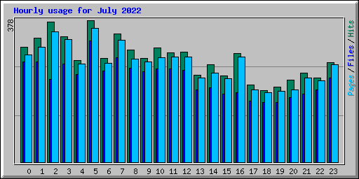 Hourly usage for July 2022