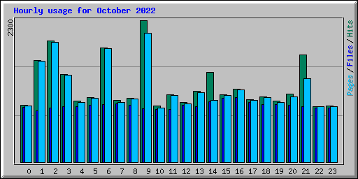 Hourly usage for October 2022