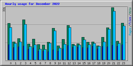 Hourly usage for December 2022