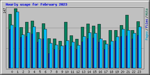 Hourly usage for February 2023