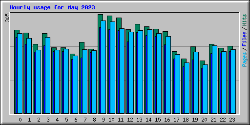 Hourly usage for May 2023
