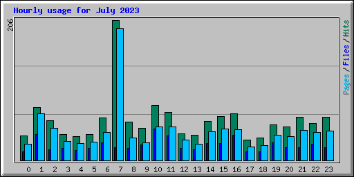 Hourly usage for July 2023