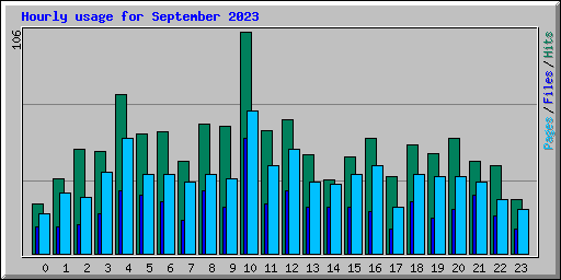Hourly usage for September 2023