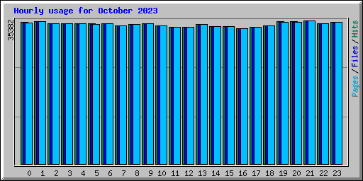 Hourly usage for October 2023
