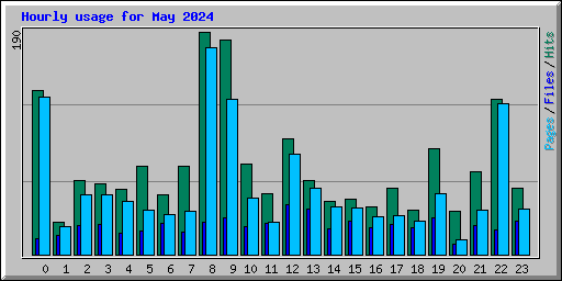 Hourly usage for May 2024