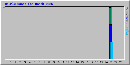 Hourly usage for March 2026