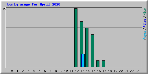 Hourly usage for April 2026