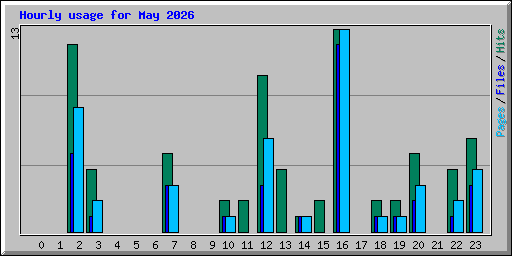 Hourly usage for May 2026