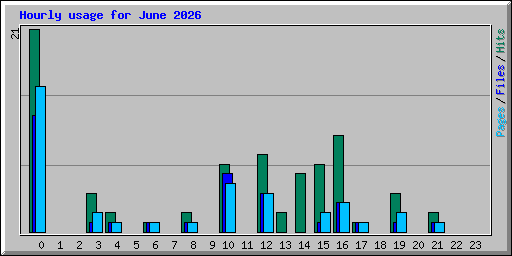 Hourly usage for June 2026