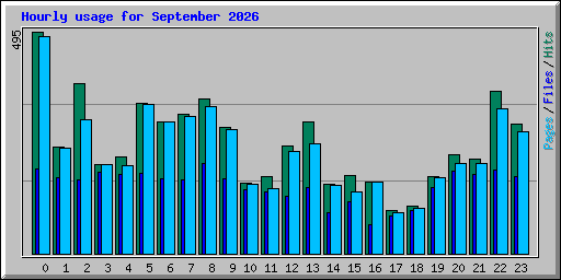Hourly usage for September 2026