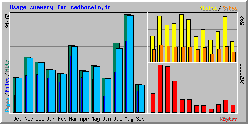 Usage summary for sedhosein.ir